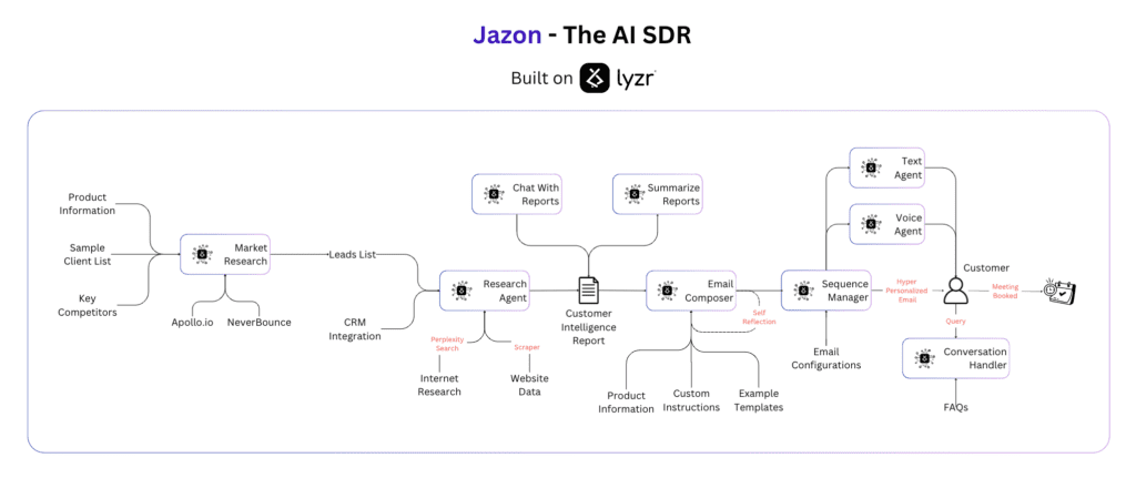 jazon the ai sdr by lyzr v2 1024x431